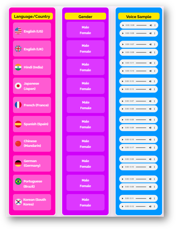VoiceBeast AI Languages and Voices